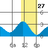 St. Paul Island tide chart for Friday, January 27, 2023