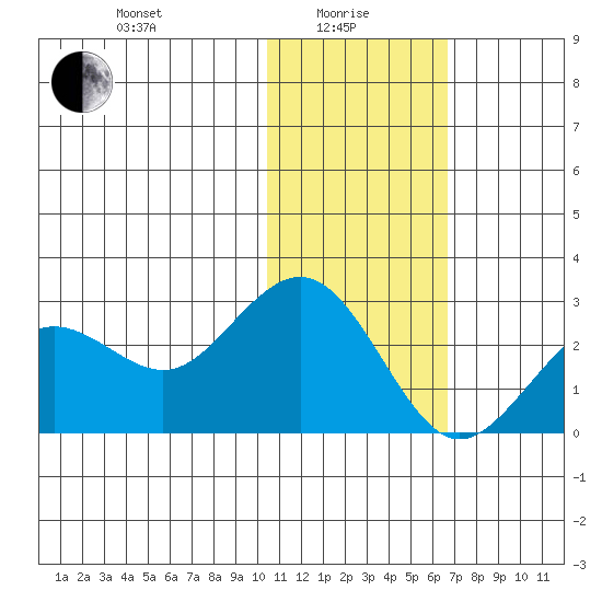 St. Paul Island tide chart for Saturday, January 28, 2023