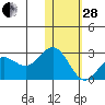 St. Paul Island tide chart for Saturday, January 28, 2023