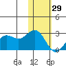 St. Paul Island tide chart for Sunday, January 29, 2023