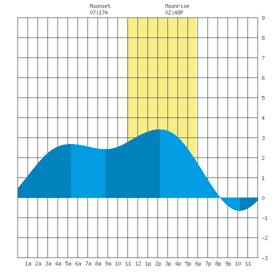 St. Paul Island tide chart for Monday, January 2, 2023