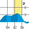 St. Paul Island tide chart for Monday, January 2, 2023