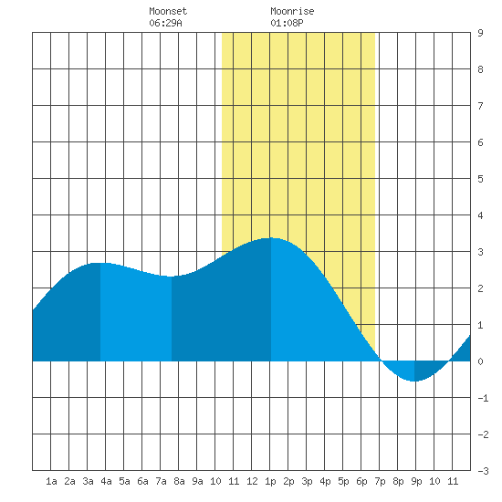St. Paul Island tide chart for Monday, January 30, 2023