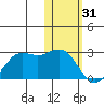 St. Paul Island tide chart for Tuesday, January 31, 2023