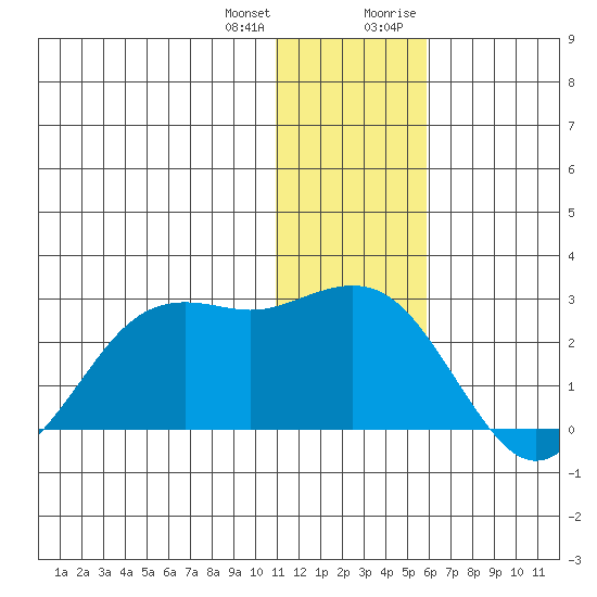 St. Paul Island tide chart for Tuesday, January 3, 2023