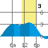 St. Paul Island tide chart for Tuesday, January 3, 2023