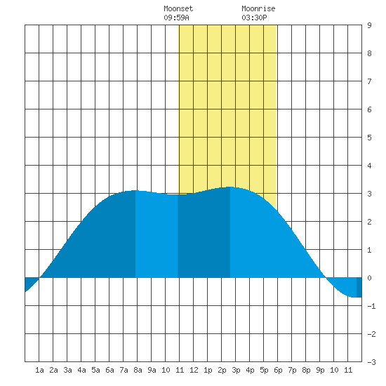 St. Paul Island tide chart for Wednesday, January 4, 2023