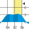 St. Paul Island tide chart for Wednesday, January 4, 2023