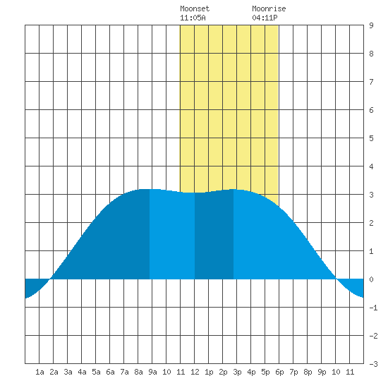 St. Paul Island tide chart for Thursday, January 5, 2023
