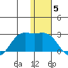 St. Paul Island tide chart for Thursday, January 5, 2023