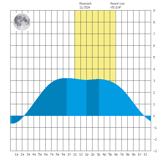 St. Paul Island tide chart for Friday, January 6, 2023