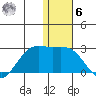 St. Paul Island tide chart for Friday, January 6, 2023