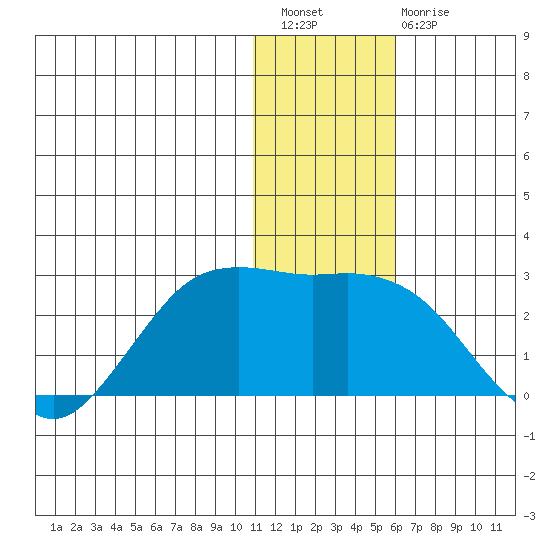 St. Paul Island tide chart for Saturday, January 7, 2023