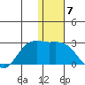 St. Paul Island tide chart for Saturday, January 7, 2023