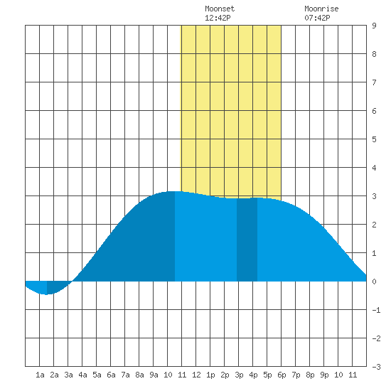 St. Paul Island tide chart for Sunday, January 8, 2023