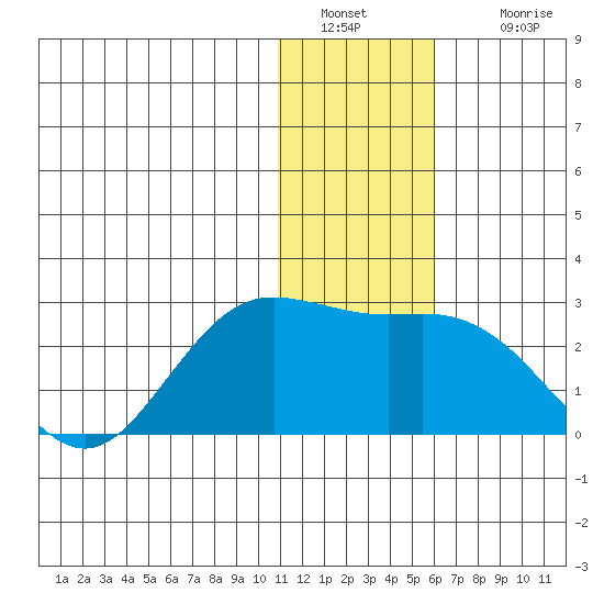 St. Paul Island tide chart for Monday, January 9, 2023