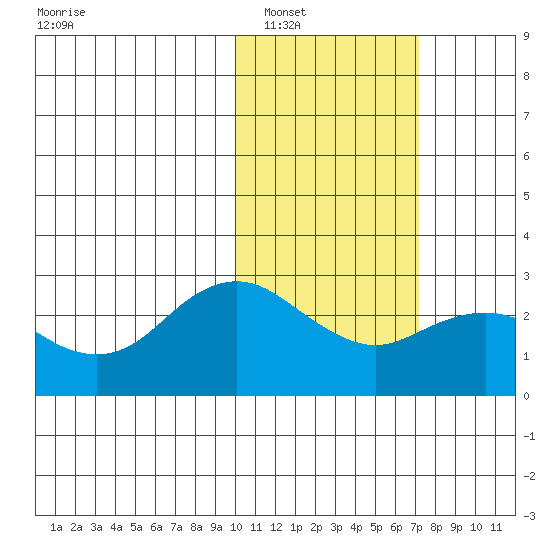 St. Paul Island tide chart for Friday, February 10, 2023