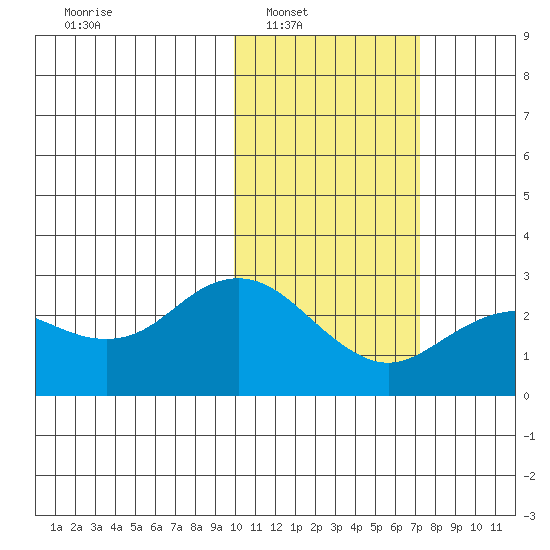 St. Paul Island tide chart for Saturday, February 11, 2023