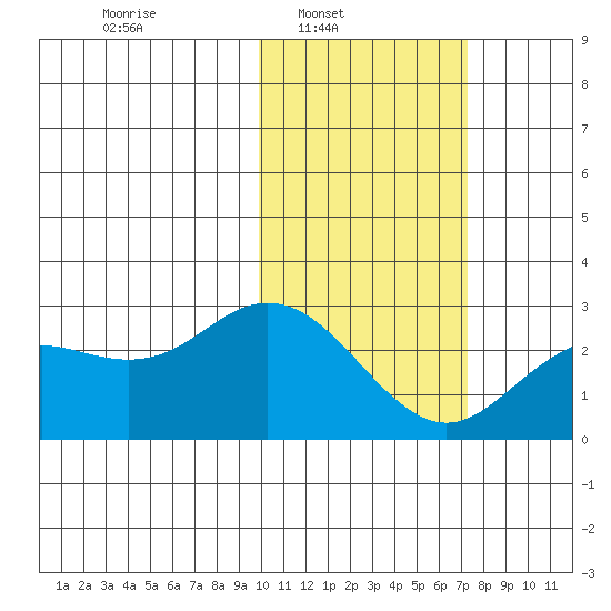 St. Paul Island tide chart for Sunday, February 12, 2023