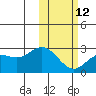 St. Paul Island tide chart for Sunday, February 12, 2023