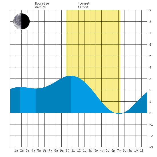 St. Paul Island tide chart for Monday, February 13, 2023