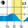 St. Paul Island tide chart for Monday, February 13, 2023