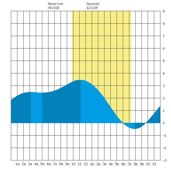 St. Paul Island tide chart for Tuesday, February 14, 2023