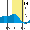 St. Paul Island tide chart for Tuesday, February 14, 2023