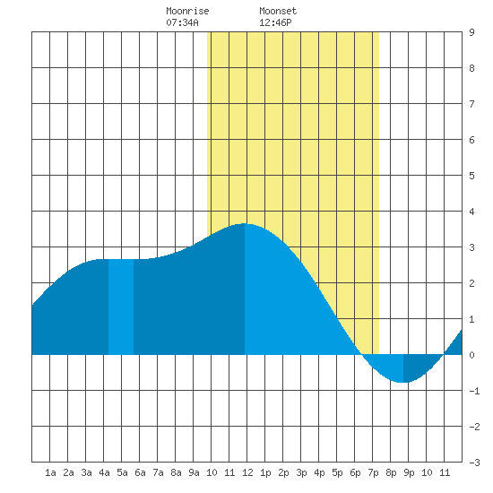 St. Paul Island tide chart for Wednesday, February 15, 2023