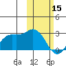 St. Paul Island tide chart for Wednesday, February 15, 2023