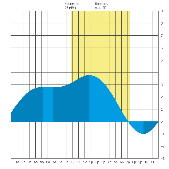St. Paul Island tide chart for Thursday, February 16, 2023