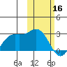 St. Paul Island tide chart for Thursday, February 16, 2023