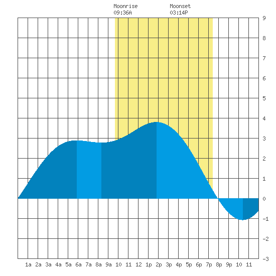 St. Paul Island tide chart for Friday, February 17, 2023