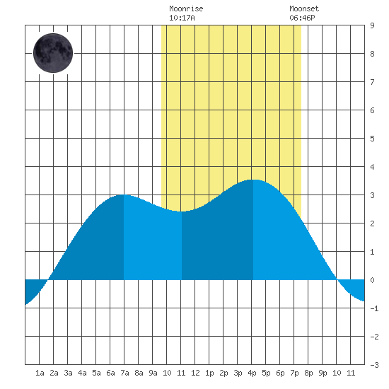 St. Paul Island tide chart for Sunday, February 19, 2023