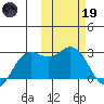 St. Paul Island tide chart for Sunday, February 19, 2023