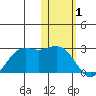 St. Paul Island tide chart for Wednesday, February 1, 2023