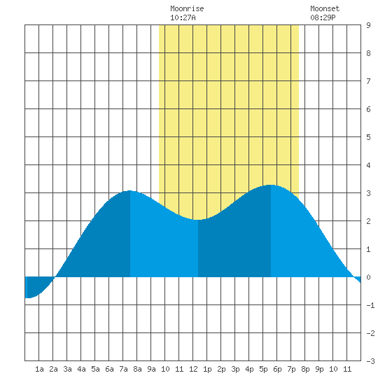 St. Paul Island tide chart for Monday, February 20, 2023