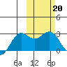 St. Paul Island tide chart for Monday, February 20, 2023