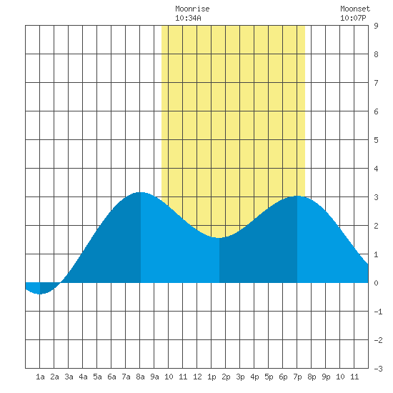 St. Paul Island tide chart for Tuesday, February 21, 2023