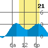 St. Paul Island tide chart for Tuesday, February 21, 2023
