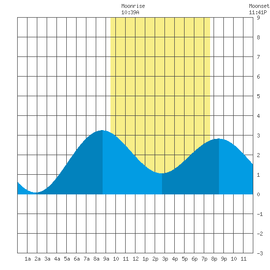 St. Paul Island tide chart for Wednesday, February 22, 2023