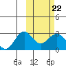 St. Paul Island tide chart for Wednesday, February 22, 2023