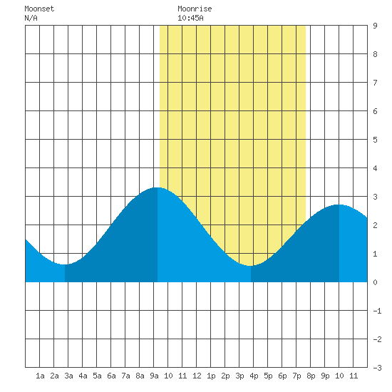 St. Paul Island tide chart for Thursday, February 23, 2023