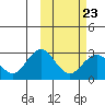St. Paul Island tide chart for Thursday, February 23, 2023
