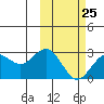 St. Paul Island tide chart for Saturday, February 25, 2023