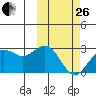 St. Paul Island tide chart for Sunday, February 26, 2023