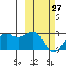 St. Paul Island tide chart for Monday, February 27, 2023