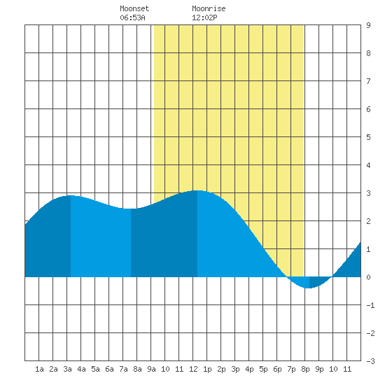 St. Paul Island tide chart for Tuesday, February 28, 2023