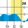 St. Paul Island tide chart for Tuesday, February 28, 2023