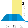 St. Paul Island tide chart for Thursday, February 2, 2023